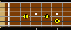 D major(2nd postion)fretboard