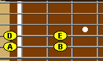 Guitar fretboard.  Be sure to use your 2nd finger for the E to D pull off and hammer on.